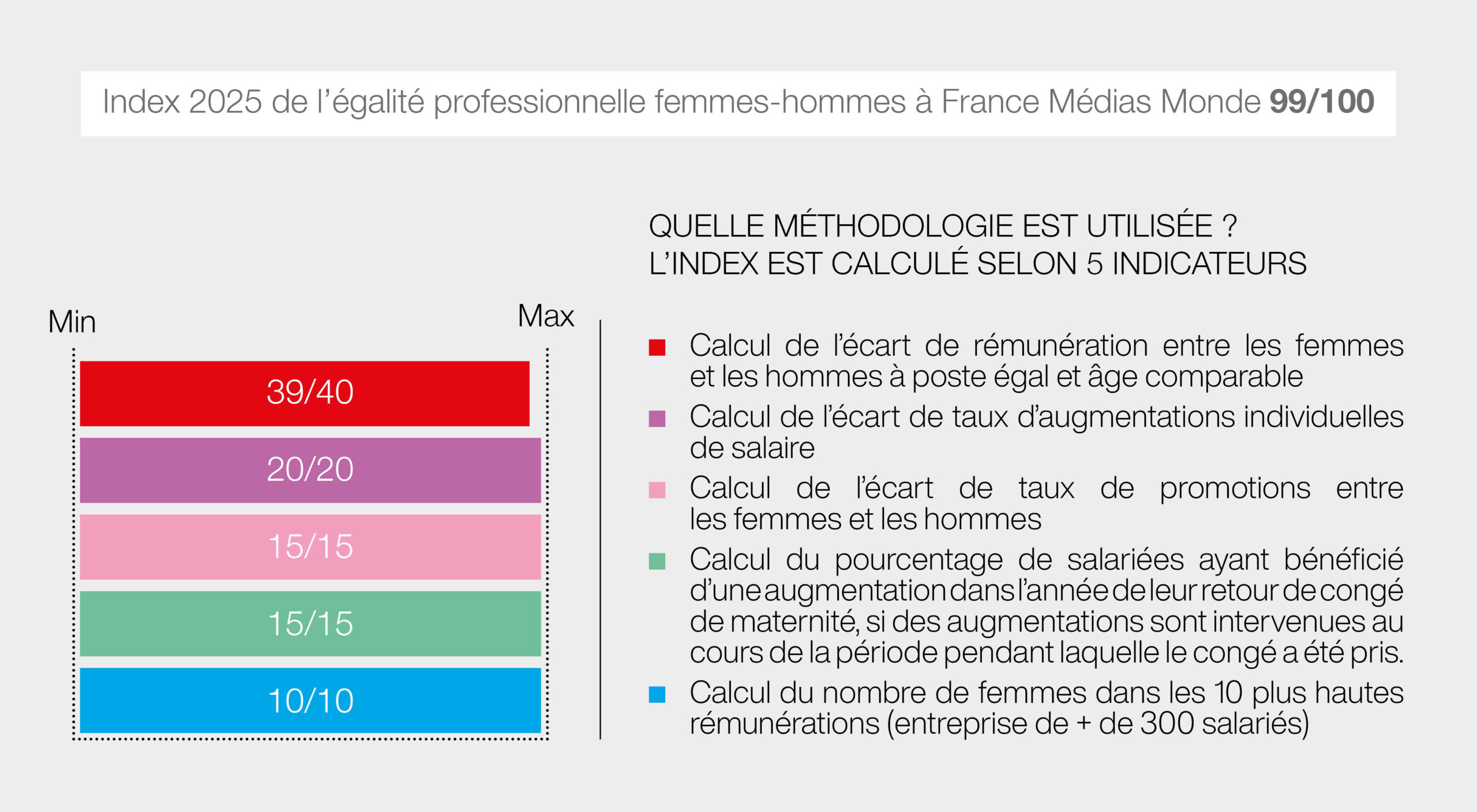 France Médias Monde conserve le score de 99/100 à l’index de l’égalité professionnelle entre les femmes et les hommes